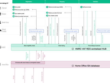 Data flow diagram